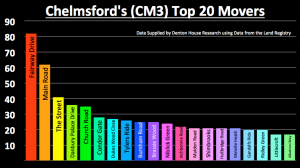 Chelmsford CM3 house prices
