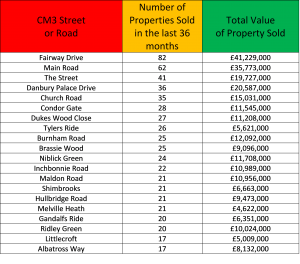 CM3 popular roads