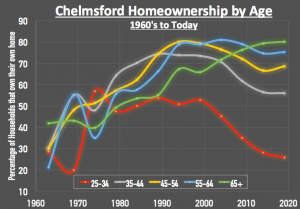 chelmsford home ownership