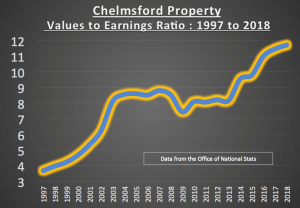 chelmsford property values
