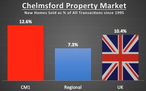 chelmsford property market