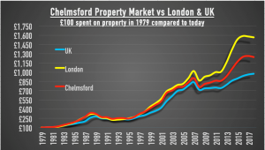 chelmsford property market