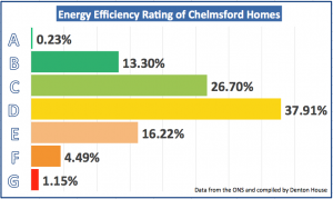 eco friendly homes in chelmsford