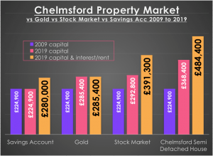 chelmsford buy to let market