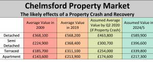 chelmsford property market 