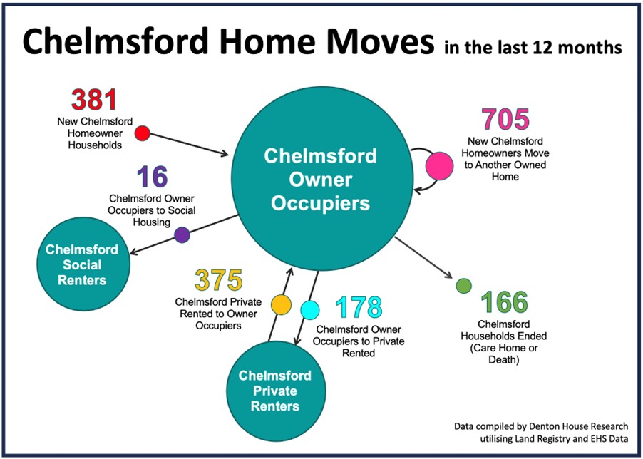 Chelmsford's Housing Market An indepth analysis of where Chelmsford people are moving