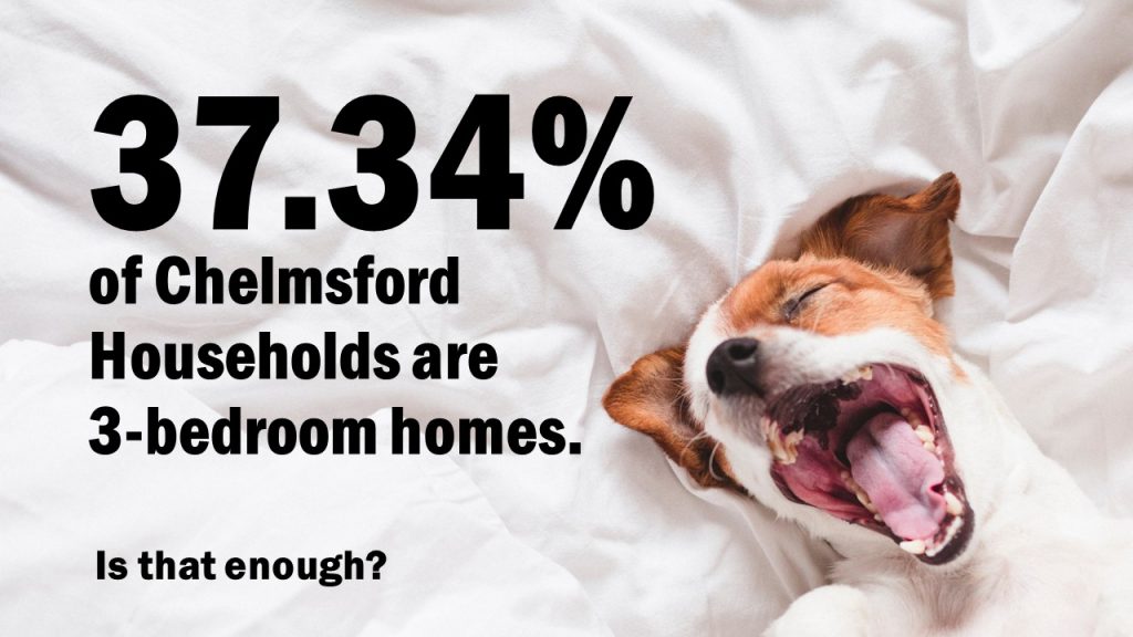 37.34% of Chelmsford households are 3-bedroom homes. Is that enough?