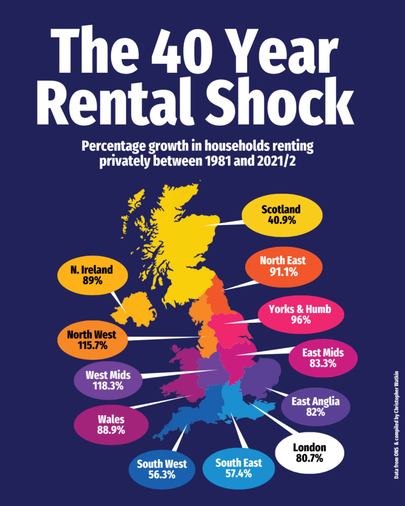 The shift in private renting over the last 40 years is one of the most misunderstood trends in the UK property market. Everyone knows it has grown. Very few know by how much.