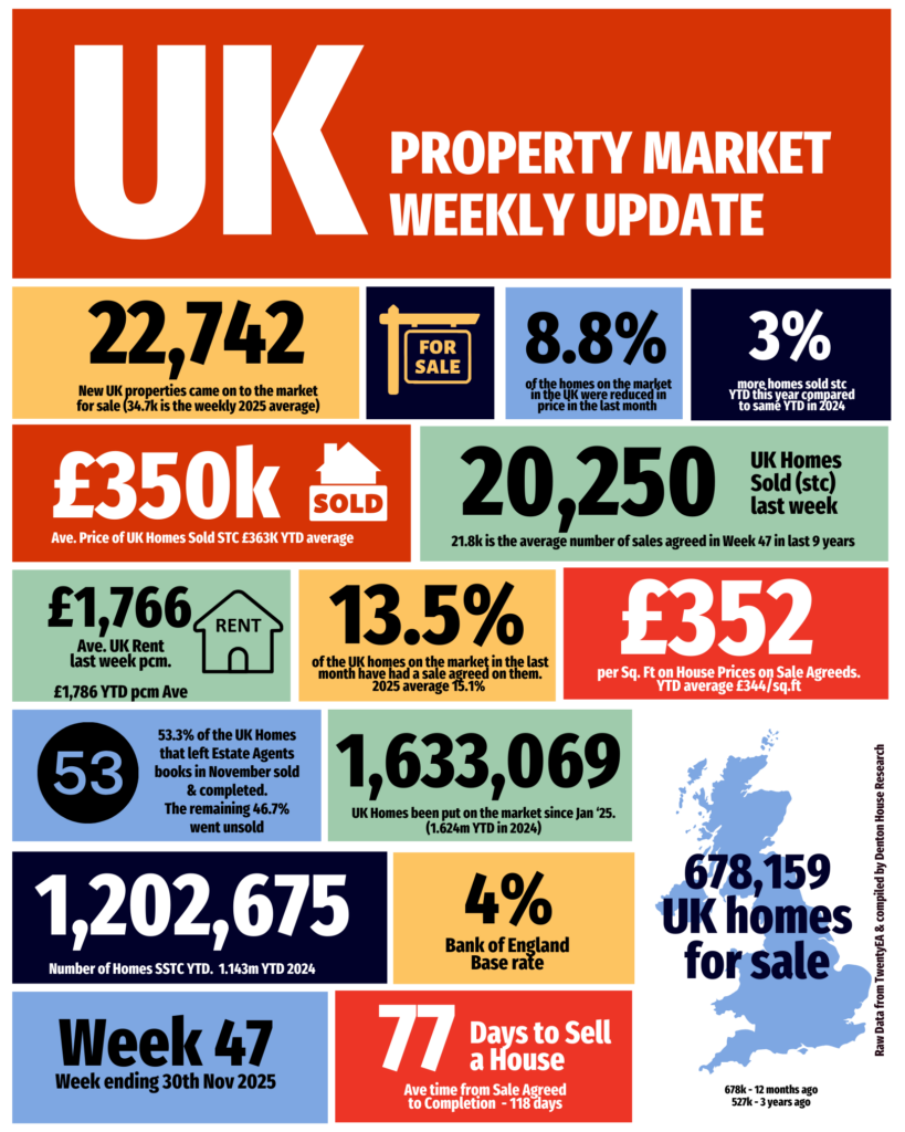 These are the UK Property Market stats for week 47 of 2025