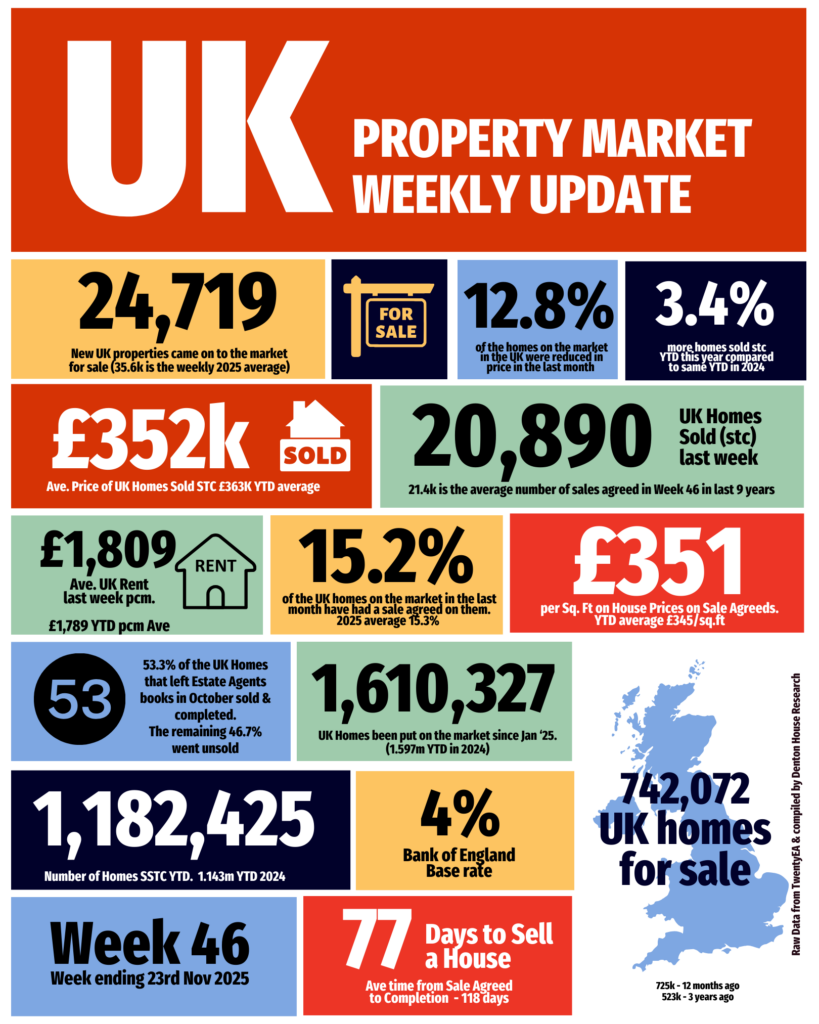 These are the UK Property Market stats for week 46 of 2025