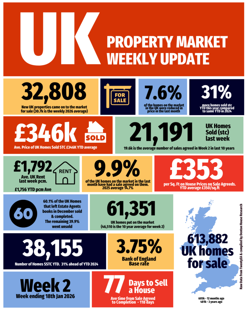 The Property Market Is Moving Faster Than the Headlines Suggest