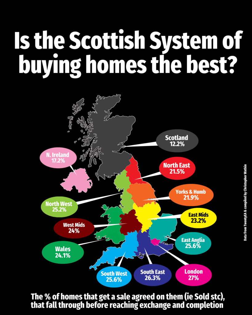 Is the Scottish system of buying a home better?