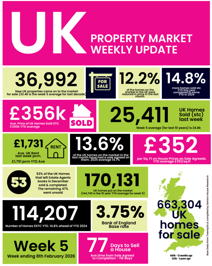 2026 Property Market. Week 5. Momentum with consequences.