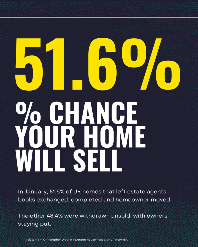 UK Property Market. Week 4. Direction, not drama.