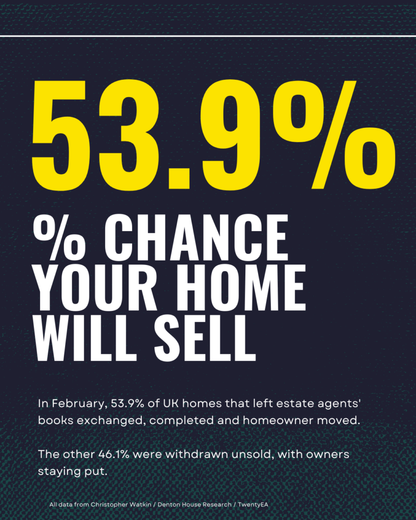 UK Property Market … Week 10 of 2026