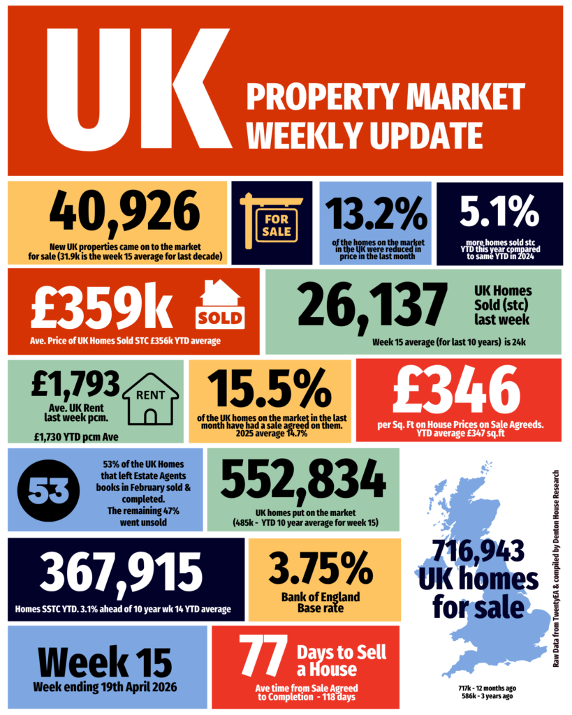 UK Property Market Week 15 Update .. More Listings, More House Sales, Firm Demand, No Hiding Place