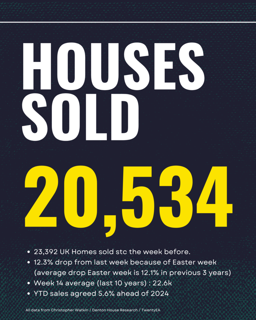 UK Property Market – Week 14 2026: A Seasonal Dip… yet the market is still working
