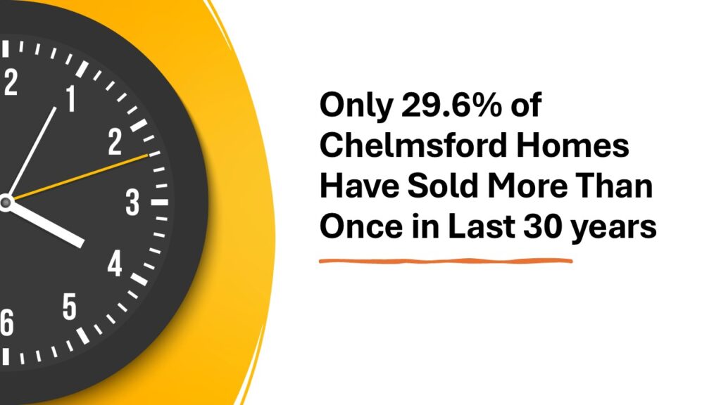 Only 29.6% of Chelmsford Homes Have Sold More Than Once in Last 30 years