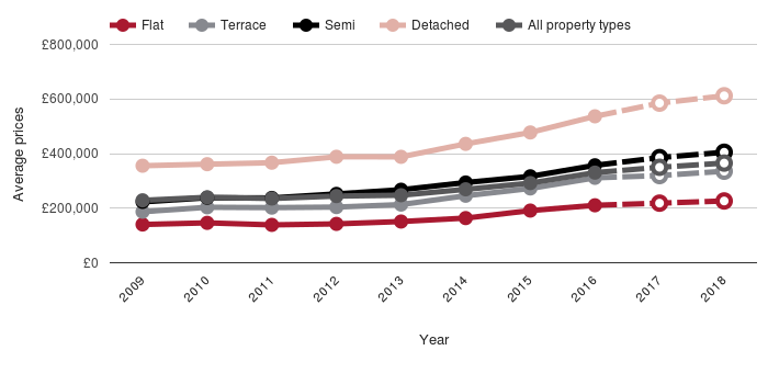 What does the future hold for house prices in Chelmsford?