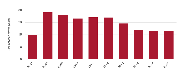 How often do people move property in the local area?